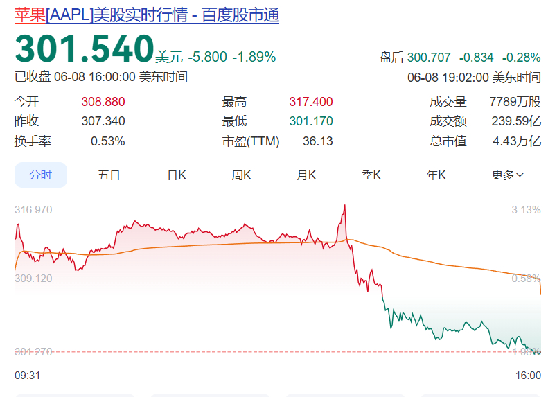#苹果发布新一代AI平台股价收跌# 【#苹果高管否认套壳Gemini质疑# 】科