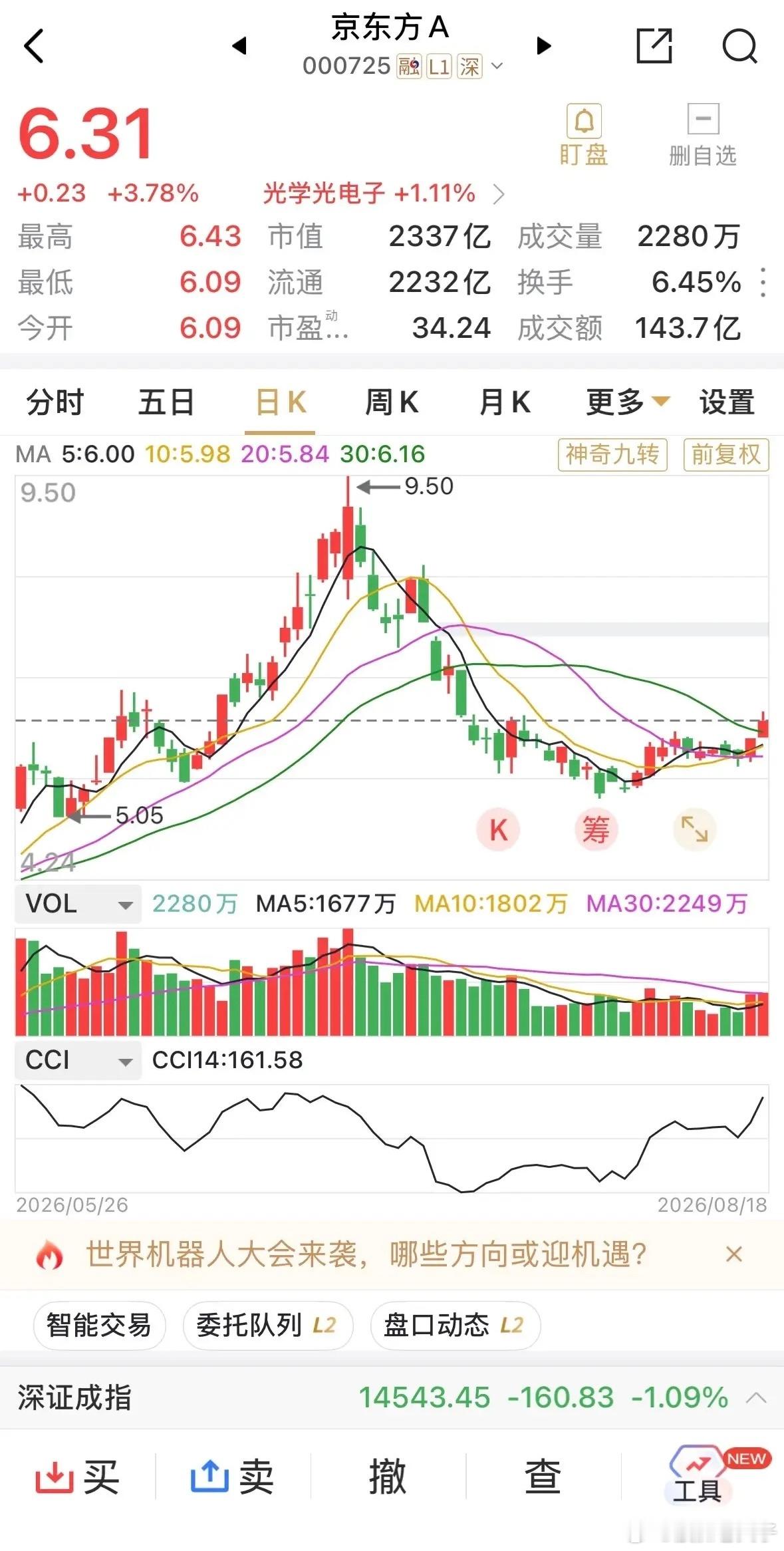 京东方今天早盘放量上涨，K线上两根大阳线相叠加，已将近10%的上涨幅度。相信经此
