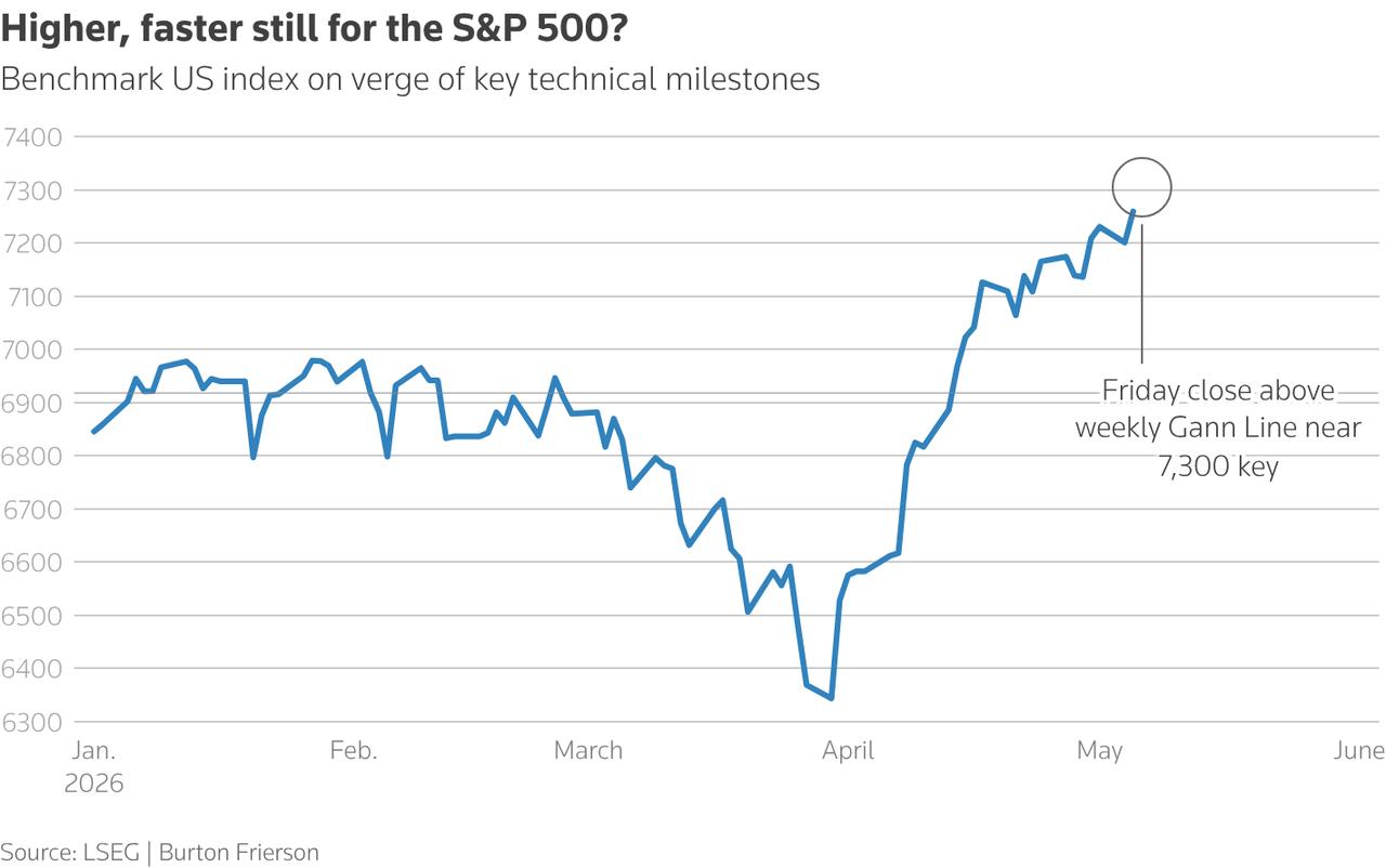 [To learn English]
The U.S. stock market