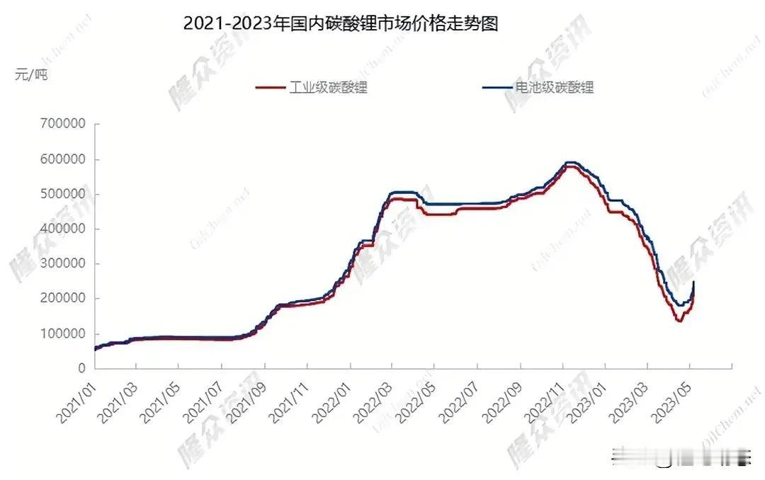 据上海钢联数据显示，12日电池级碳酸锂涨17500元/吨，均价报24.75万元/