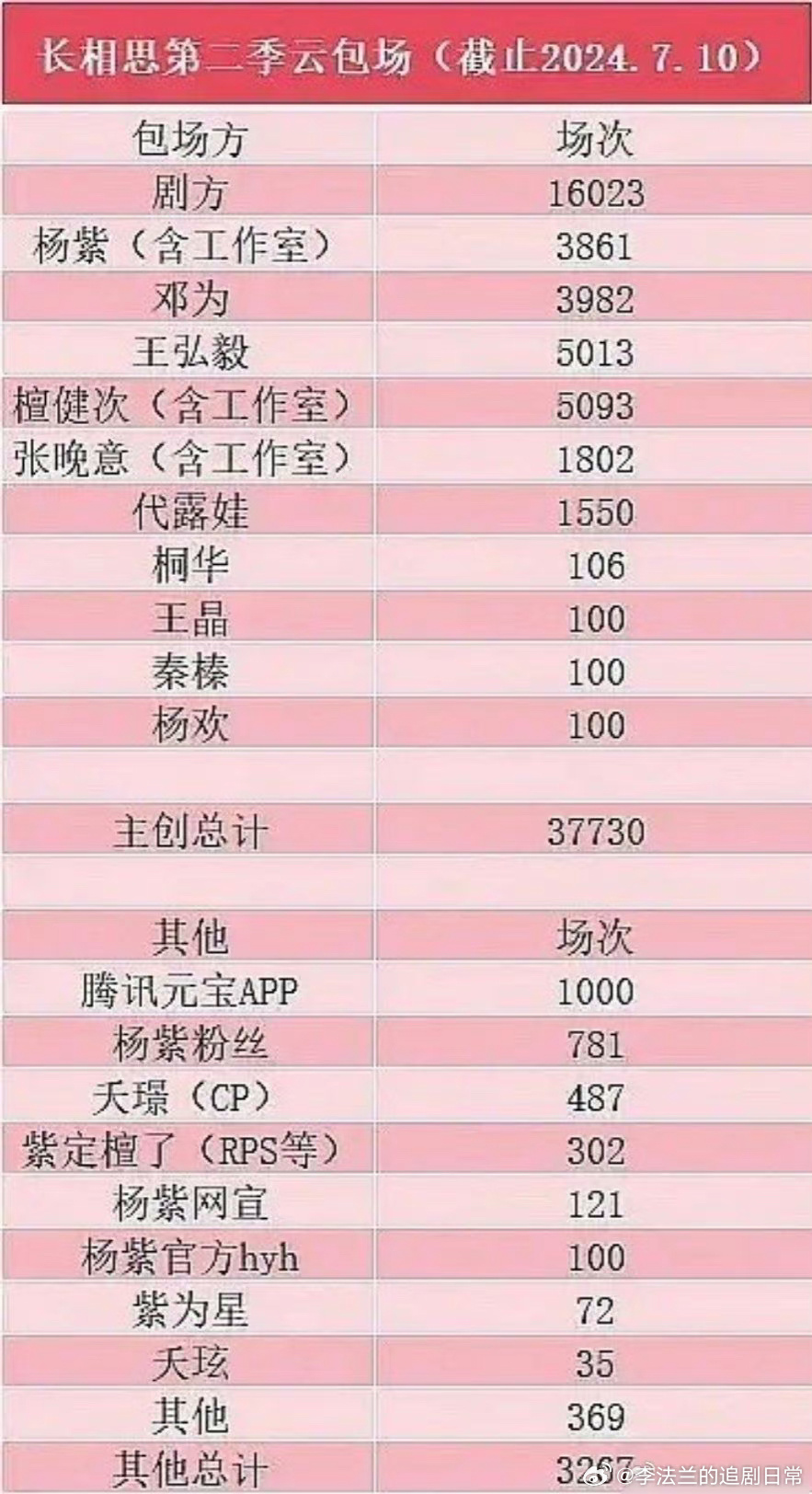 网友统计的杨紫、张晚意、邓为、檀健次、王弘毅的《长相思2》云包场数据，这数据看的