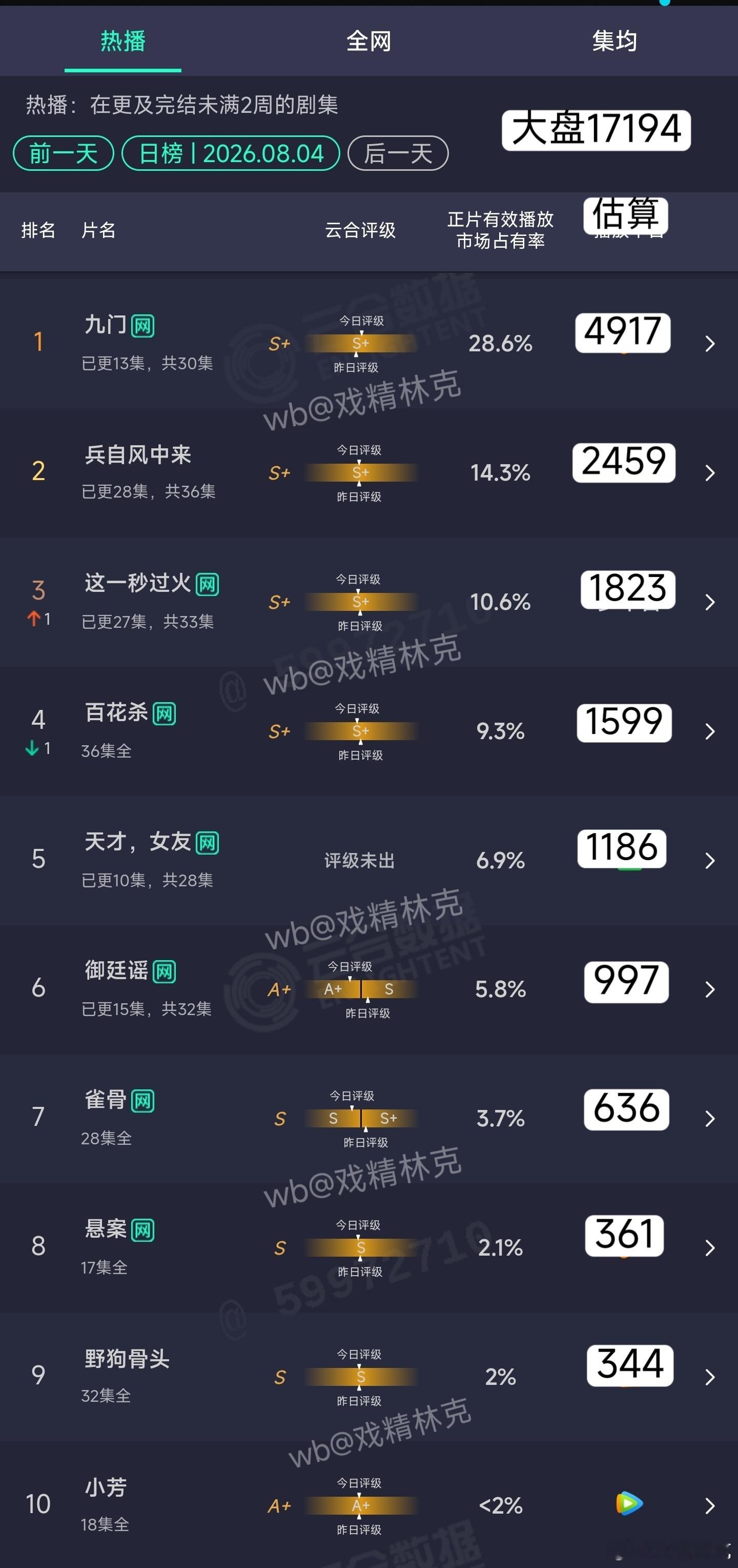 8.04云合估算：九门4917万天才女友1186万 