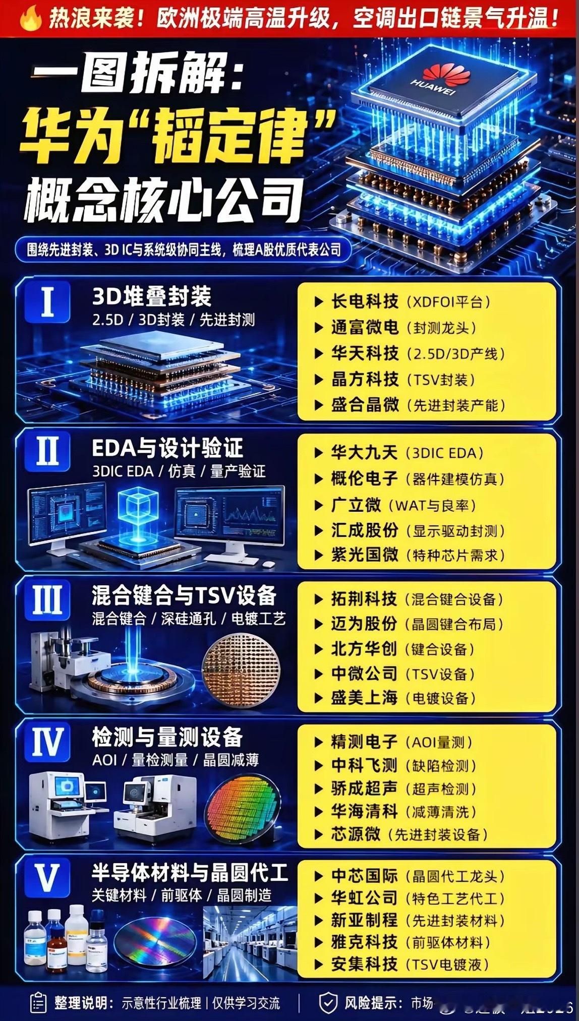华为“韬定律”引爆先进封装赛道！五大产业链藏着哪些核心机会？近两年芯片行业有一个
