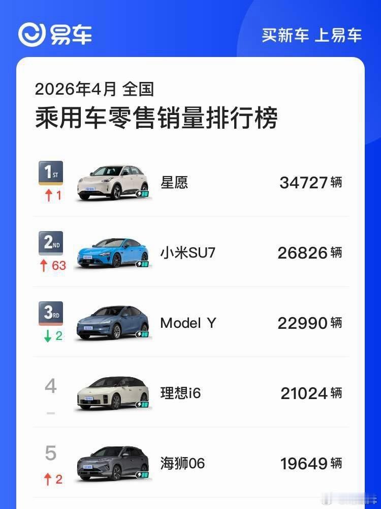 震惊，小米新SU7只能和几万块的吉利星愿坐一桌！ 