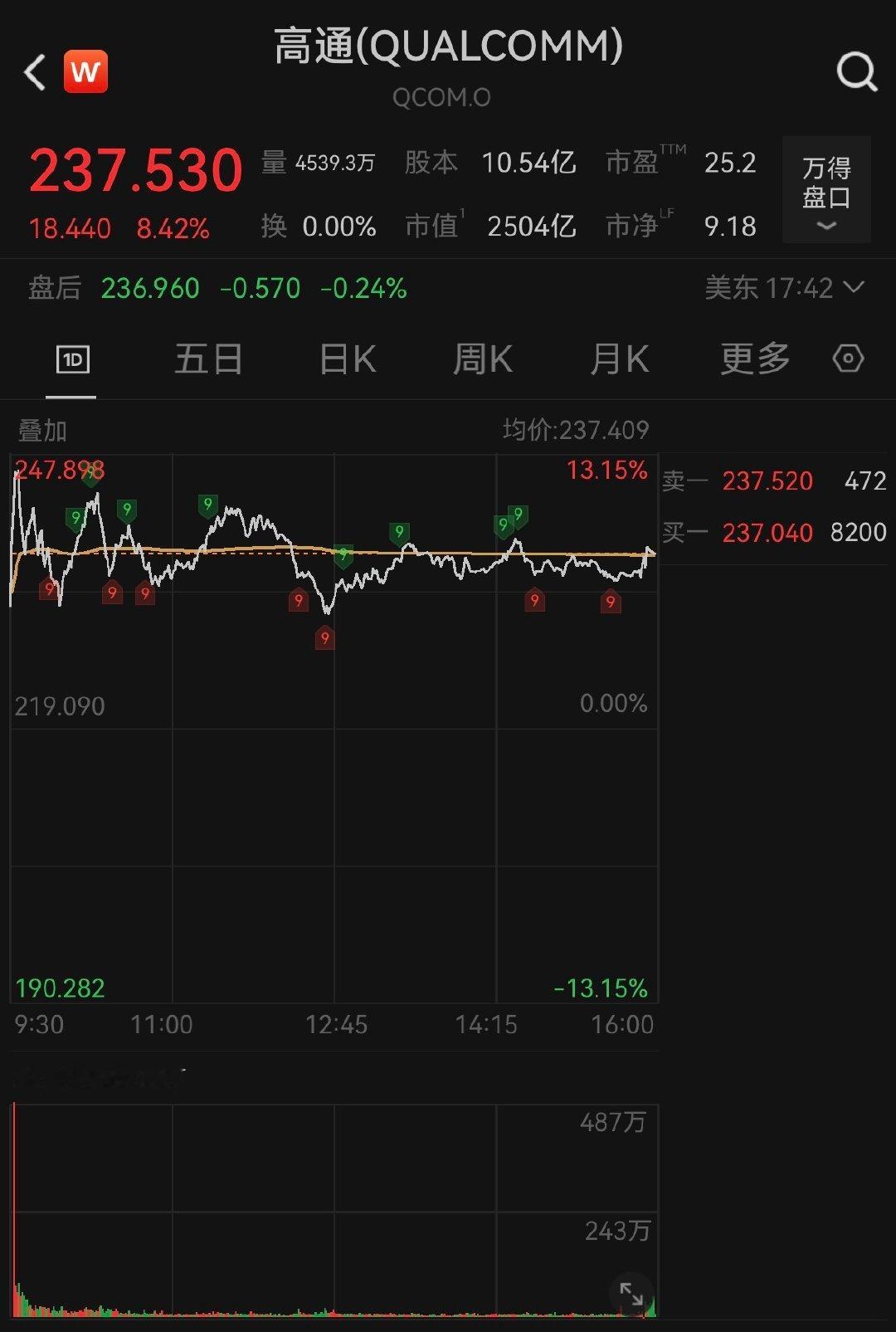 【美存储芯片股疯涨】高通涨超8% 5月12日，美股三大指数均小幅收涨，道指涨0.