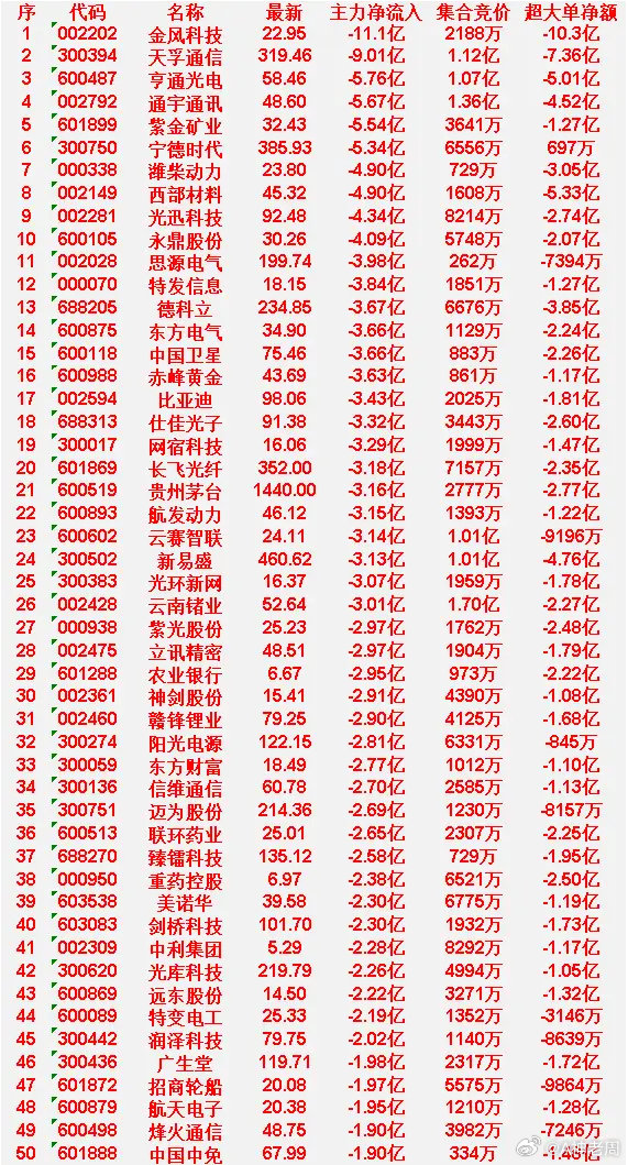 4月7日尾盘30分钟，主力资金大幅卖出的50名单！金风科技：主力净流出11.1亿