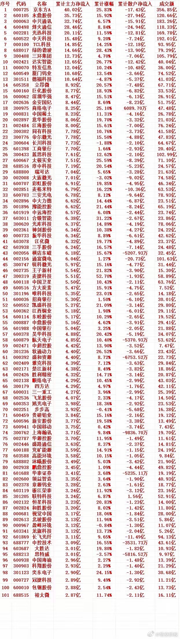 本周，主力趁低位，“大幅买入”的个股名单（前100）1 000725 京东方A 