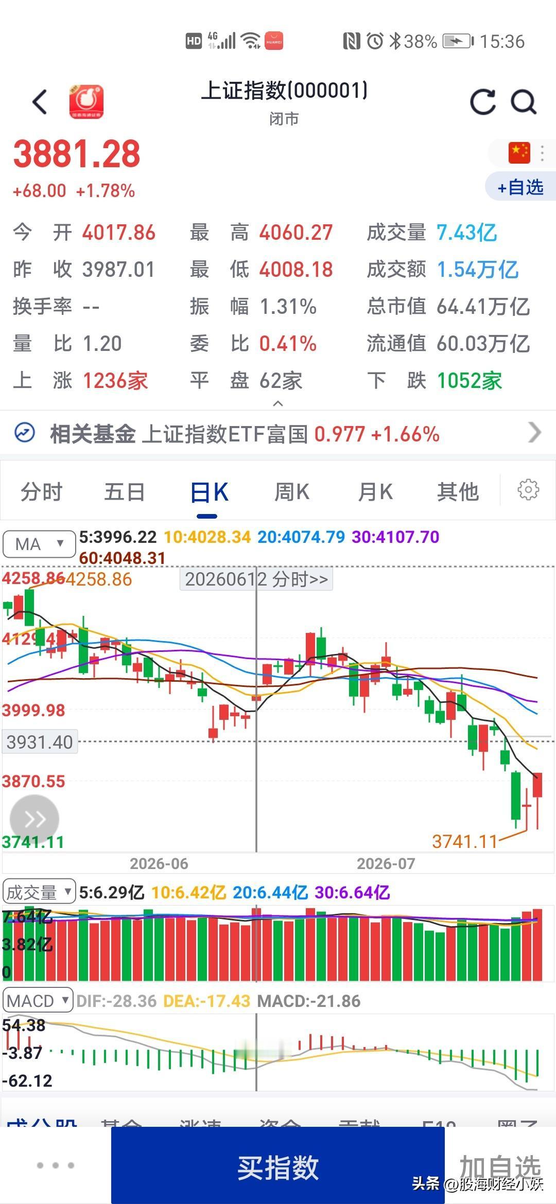 疯掉了
半导体全线涨停

今天大盘高开，探底回升，强势反弹，但是没有用，很多股票