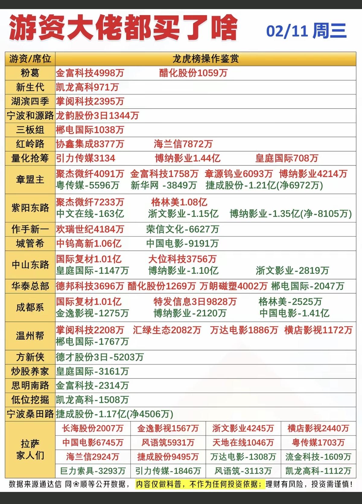 2.11周三  游资抢筹   龙虎榜 ！
看看游资大佬们都买了啥股票？！

稀有