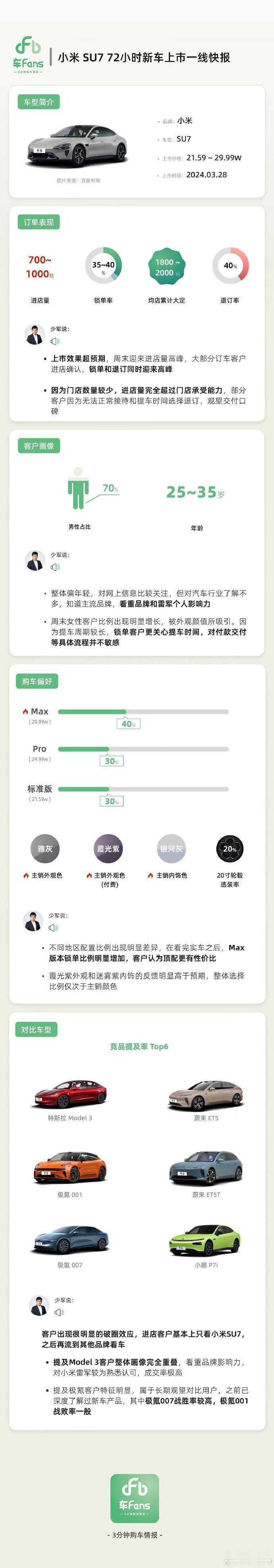 小米SU7退订率达40%！有调查显示，小米SU7的订车客户是看完车就下订或者看完
