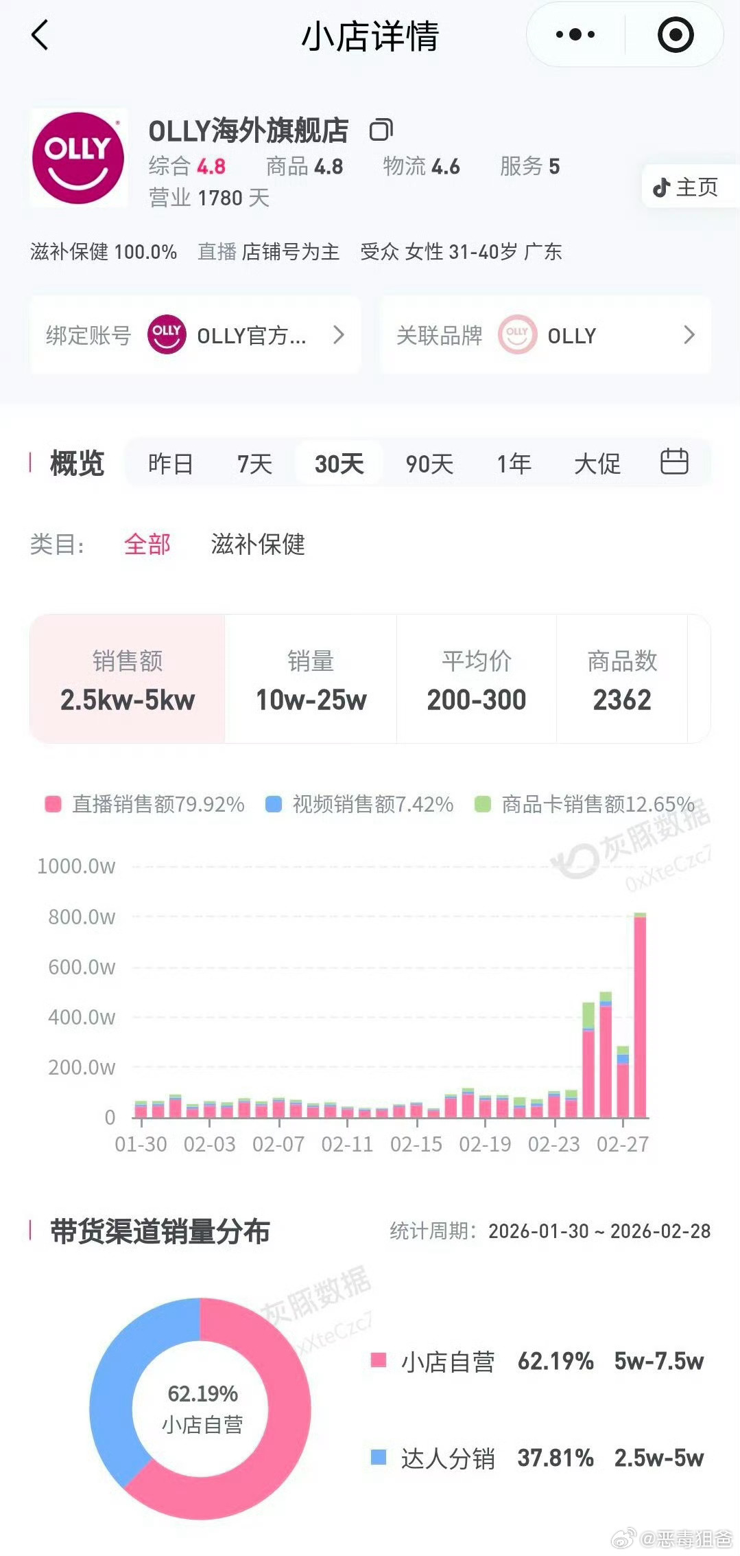 赵露思官宣OLLY全球代第四日，销量还在持续上涨🔥单日销量达到了惊人的800万