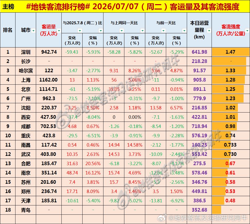 【中国城市地铁客流排行榜 2026-07-07（周二，农历五月廿三，中国地铁客流