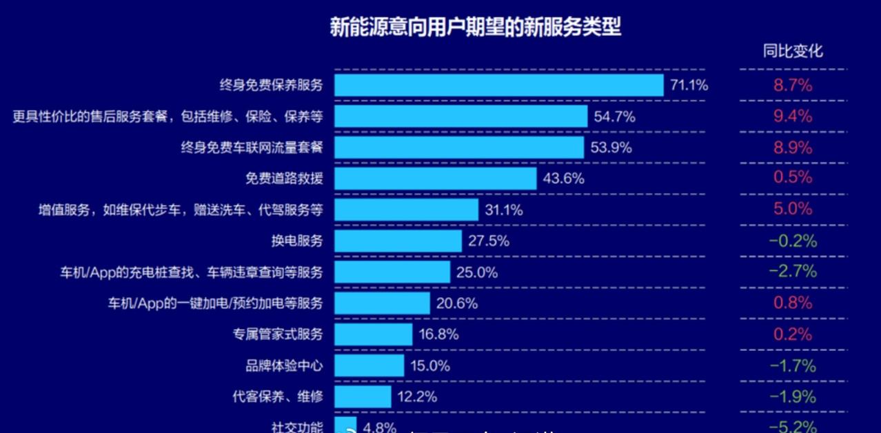 一份关于新能源车意向用户期望的服务类型统计，结果显示：新能源车主对终身免费保养和