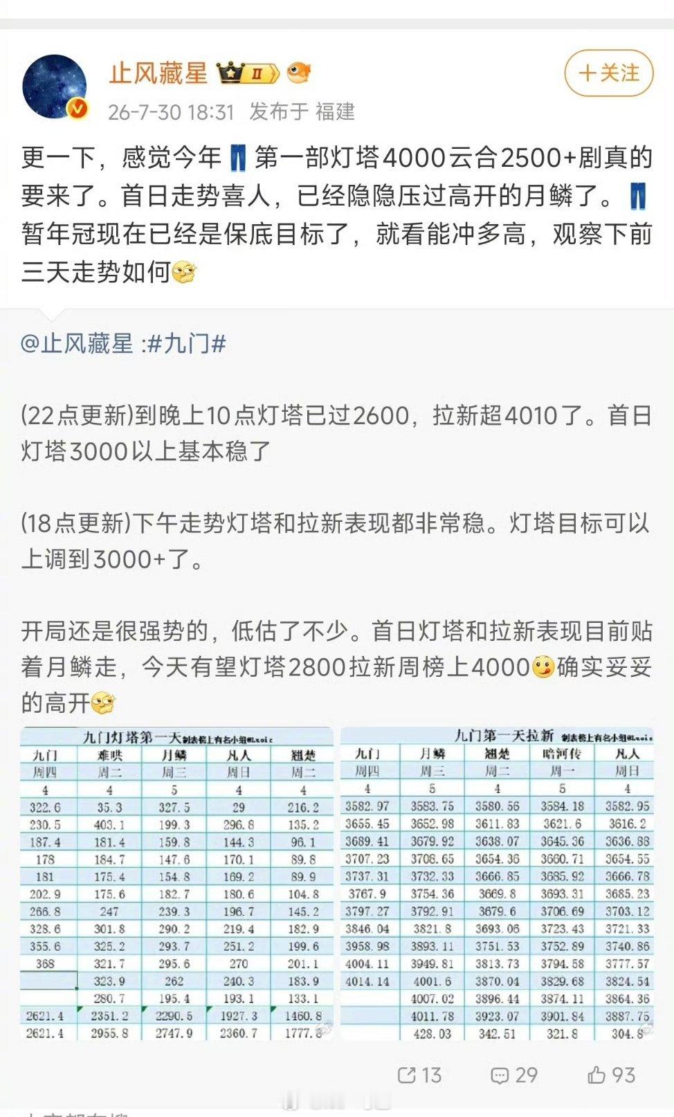 九门爆开九门首播收视率爆开了，各大平台排名都很靠前，绝对内娱第一了吧 