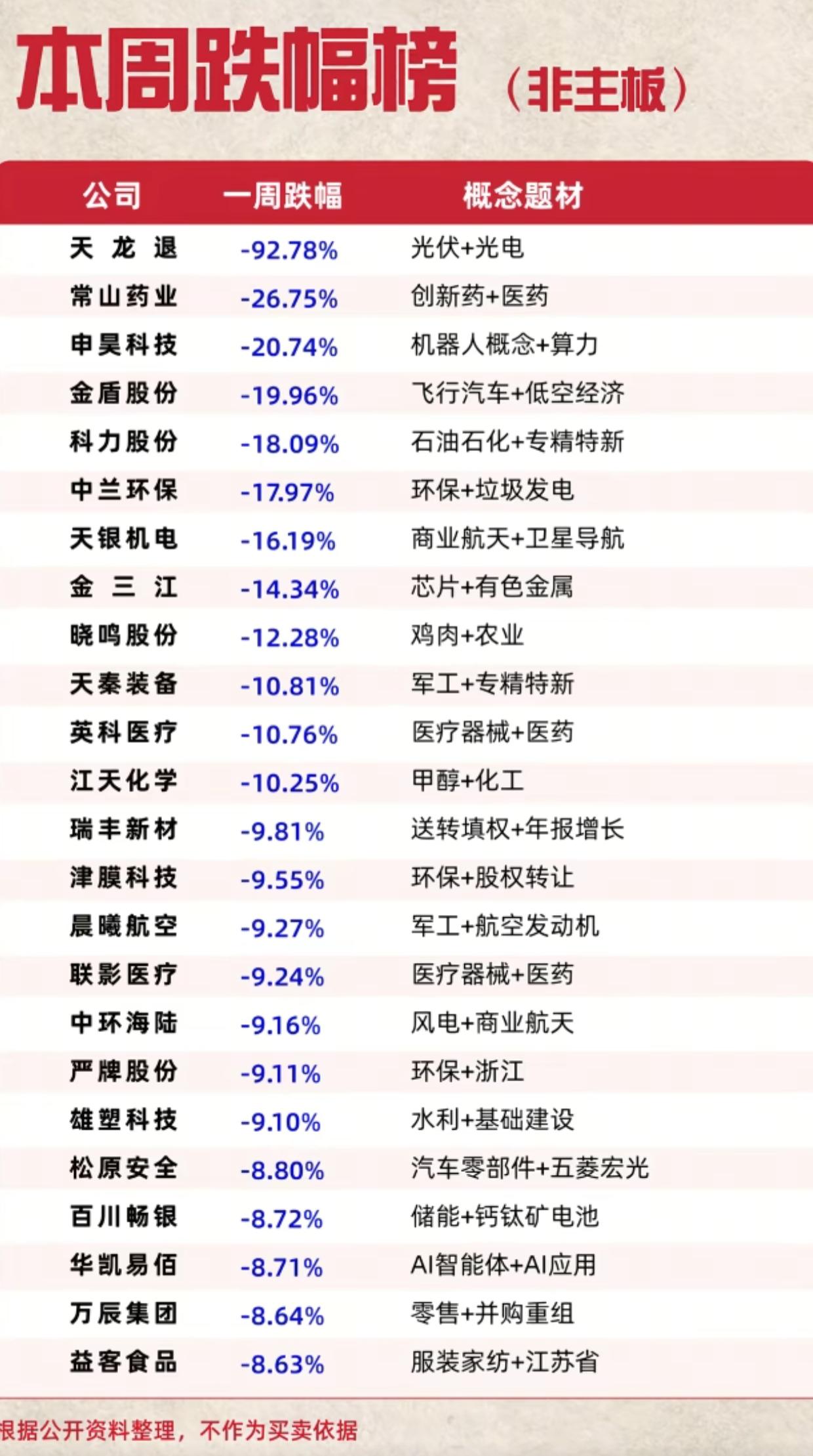 非主板本周跌幅榜曝光！退市股暴跌92%，医药、机器人低空赛道集体大幅回撤

本周