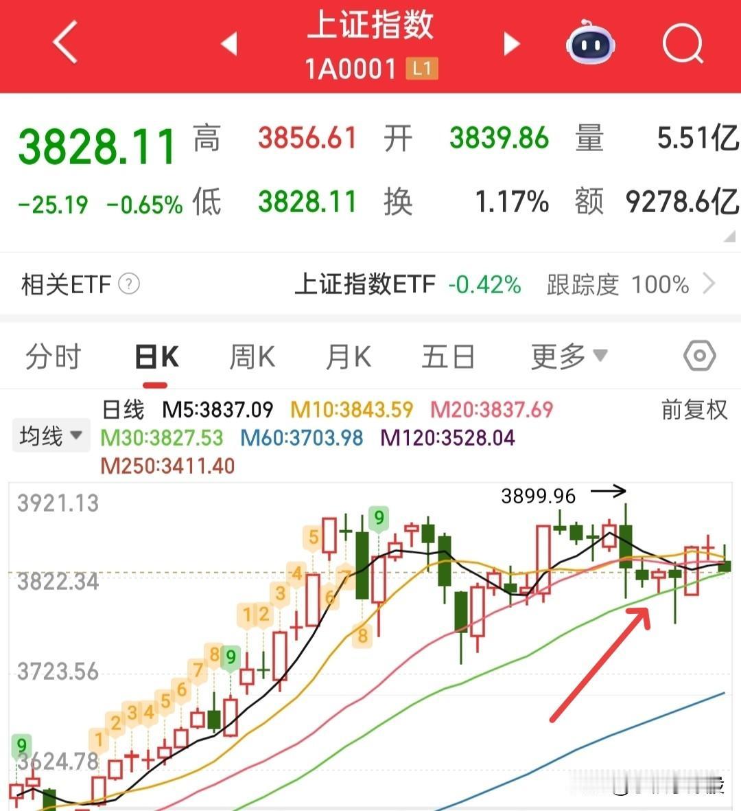 接下来大盘会不会回踩60日线，只需要看30日线了，这条线的角度非常重要！

目前