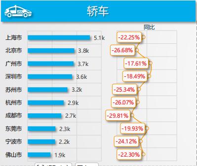 原来在买车这件事上，天津人还能名列前茅。

2026年1-5月汽车销量数据出炉，