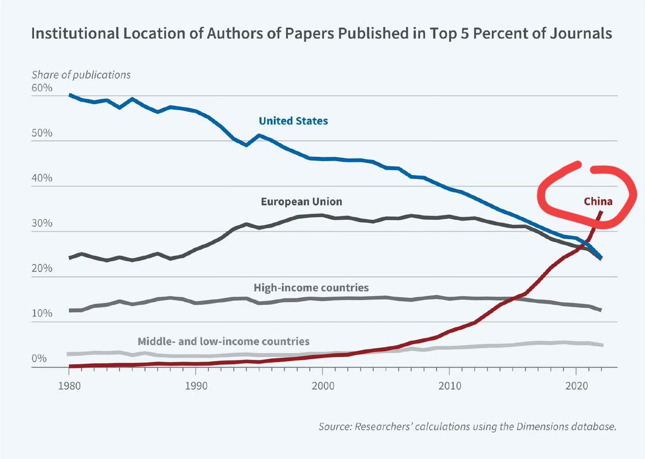 未来十年，诺贝尔奖肯定会花落中国。

从 1980 年到 2022 年，我国在全