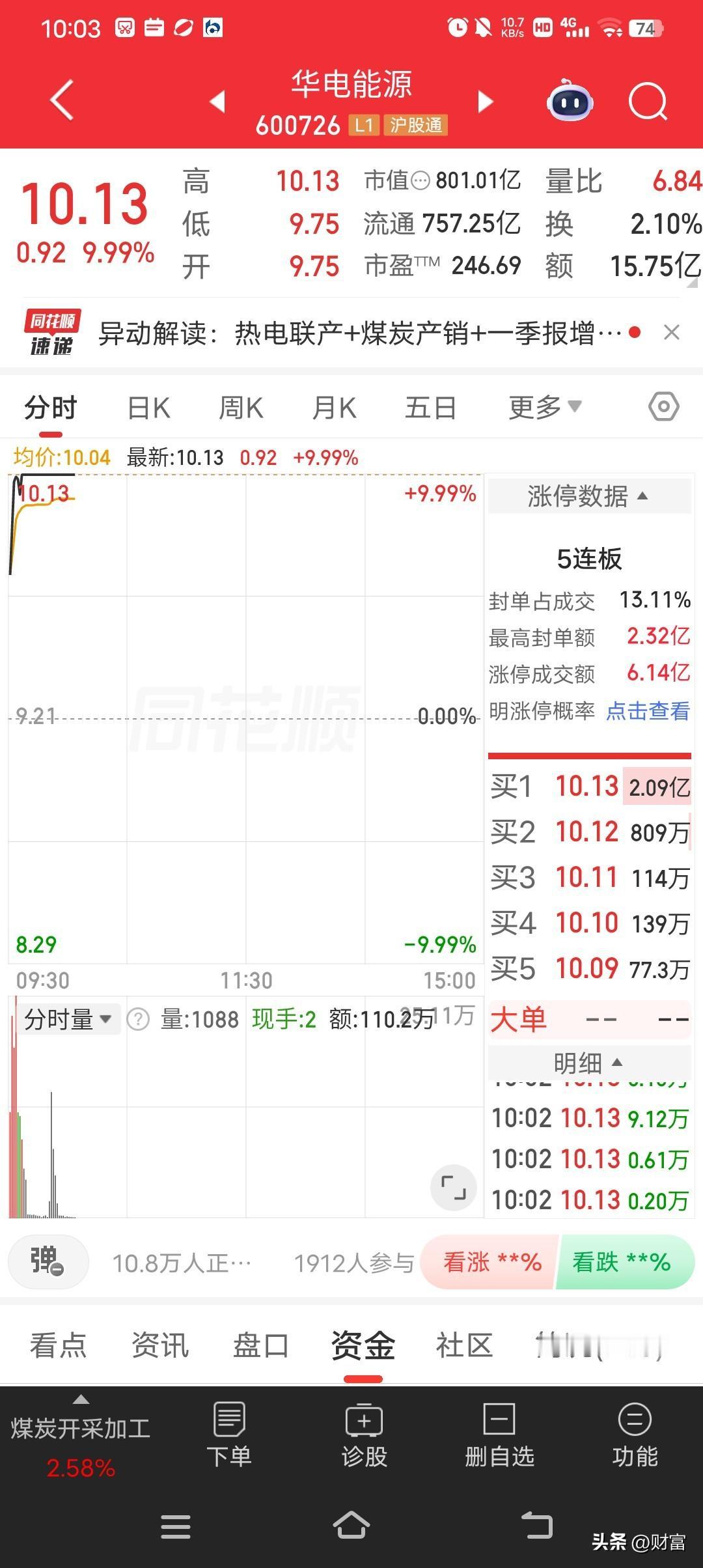 华电能源，直接5连板，最新价10.13强势涨停。截至9:36，成交量1.12亿股