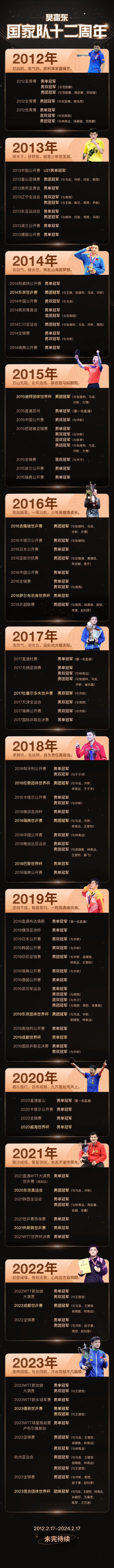 樊振东[超话]  早上好[太阳]！重温樊振东国家队十二周年辉煌战绩[鼓掌]！请问