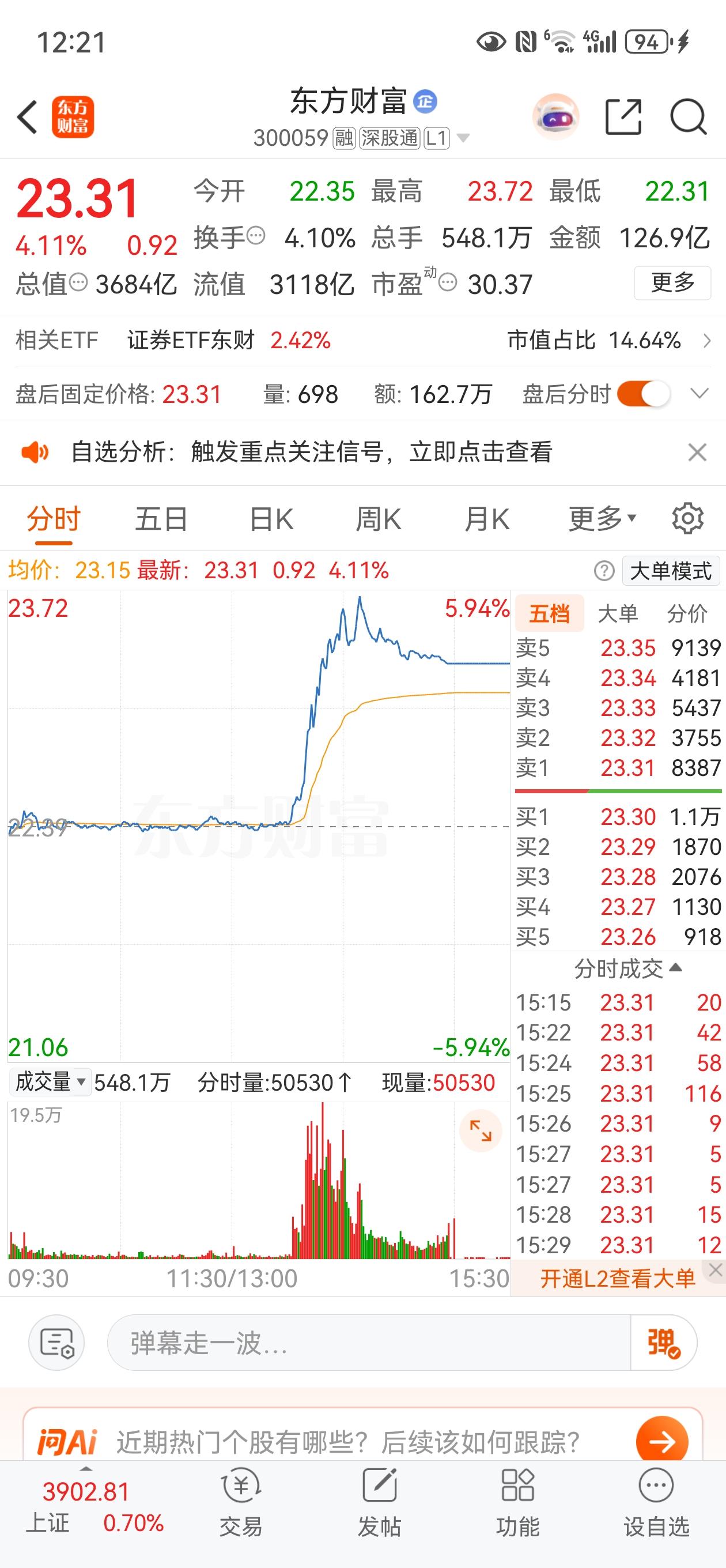 今天牛市旗手终于启动了！近些天，市场情绪低落，成交量持续萎缩。

在这个危机的时