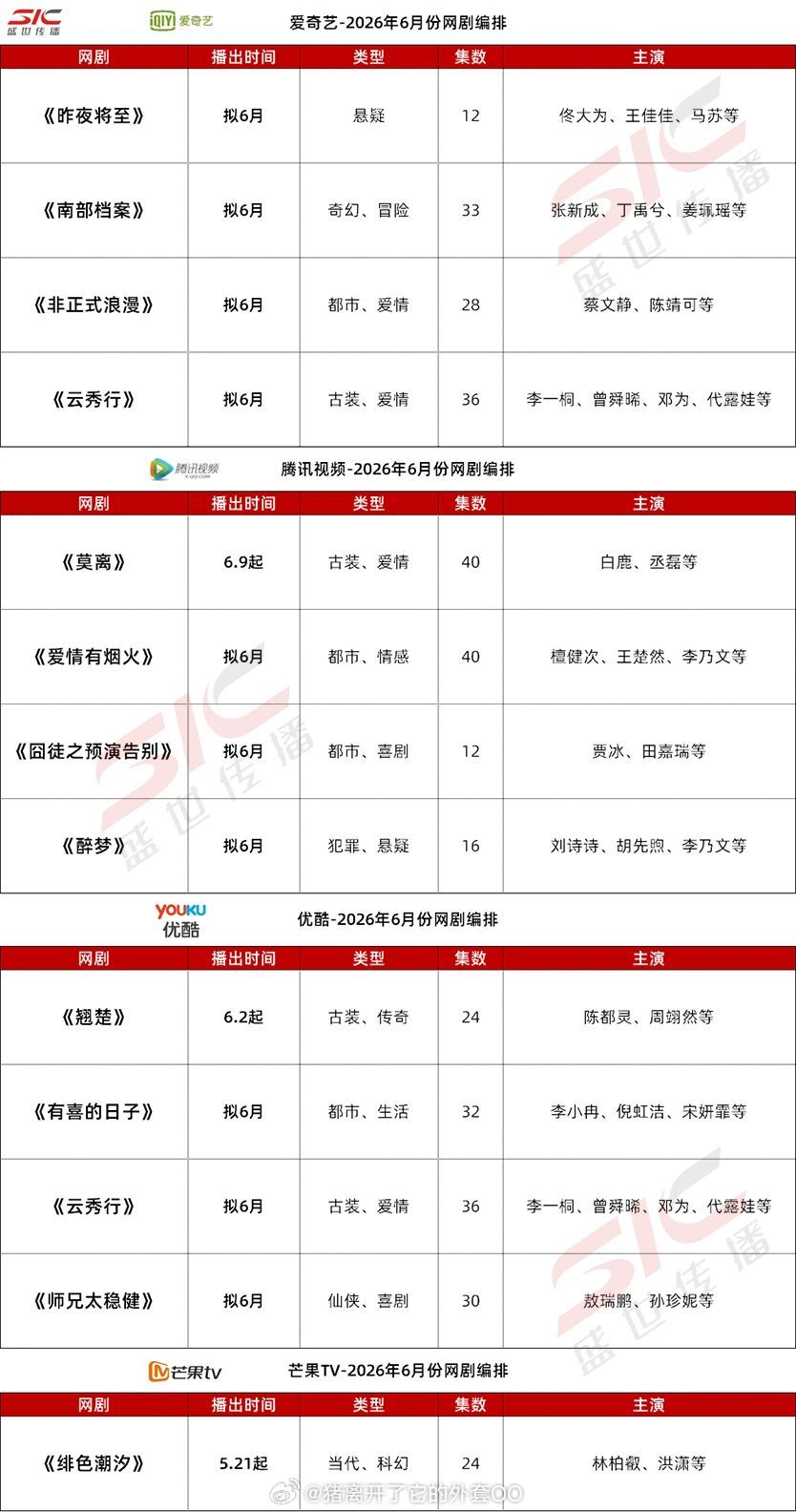 6🈷️各大平台排播剧：《昨夜降至》《南部档案》《非正式浪漫》《云秀行》《莫离》