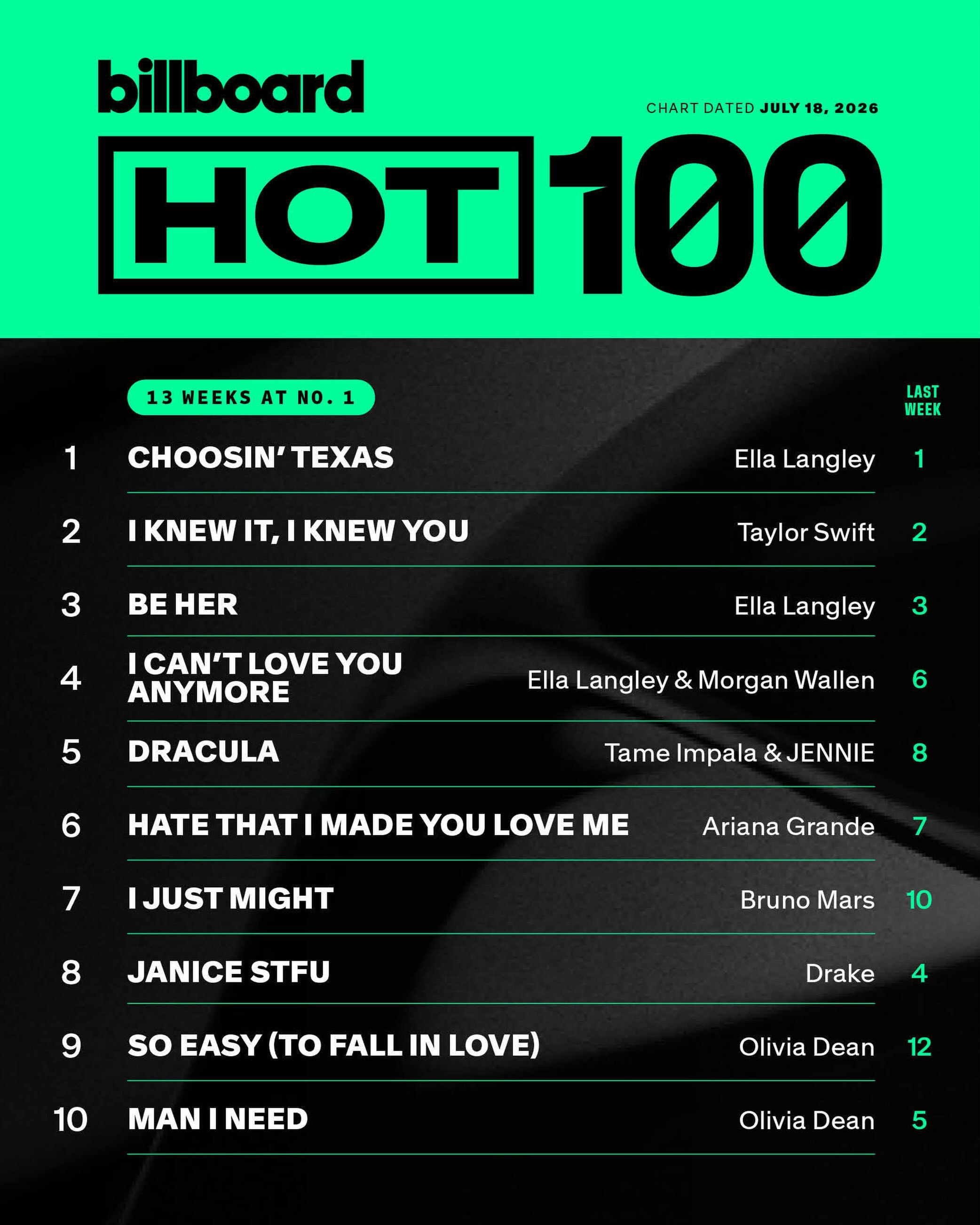 【本周Billboard Hot 100 单曲榜前十出炉】 /村女 Ella L
