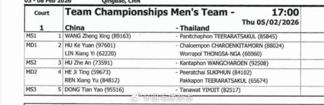 国羽男团今晚与泰国队争夺小组第一王正行、胡珂源/林祥毅、胡哲安、任翔宇/何济霆、
