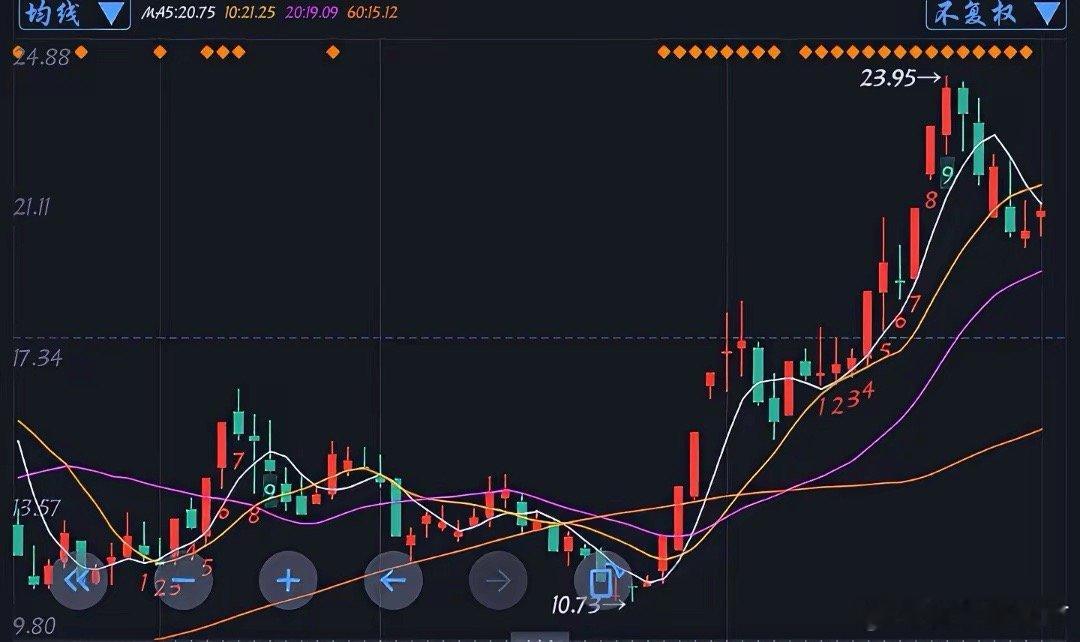 剑股份神剑股份股东数量较上一期减少3.65万户目前股价高位回调较上一期机构和个人