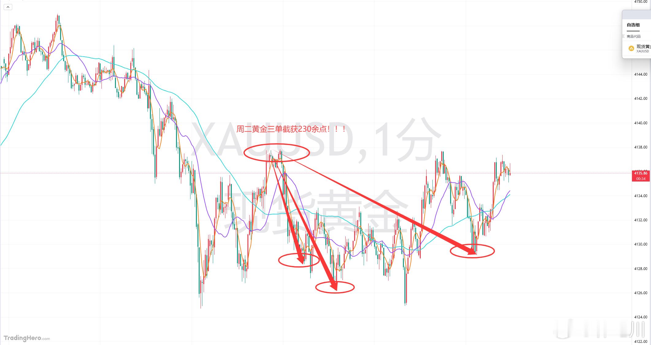 【周二黄金首单三连斩利，本轮收割共计230余点】周二黄金首单现价布局分享给到41