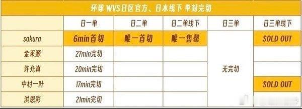 LESSERAFIM日单的wvs日区首切情况已出? ​​​