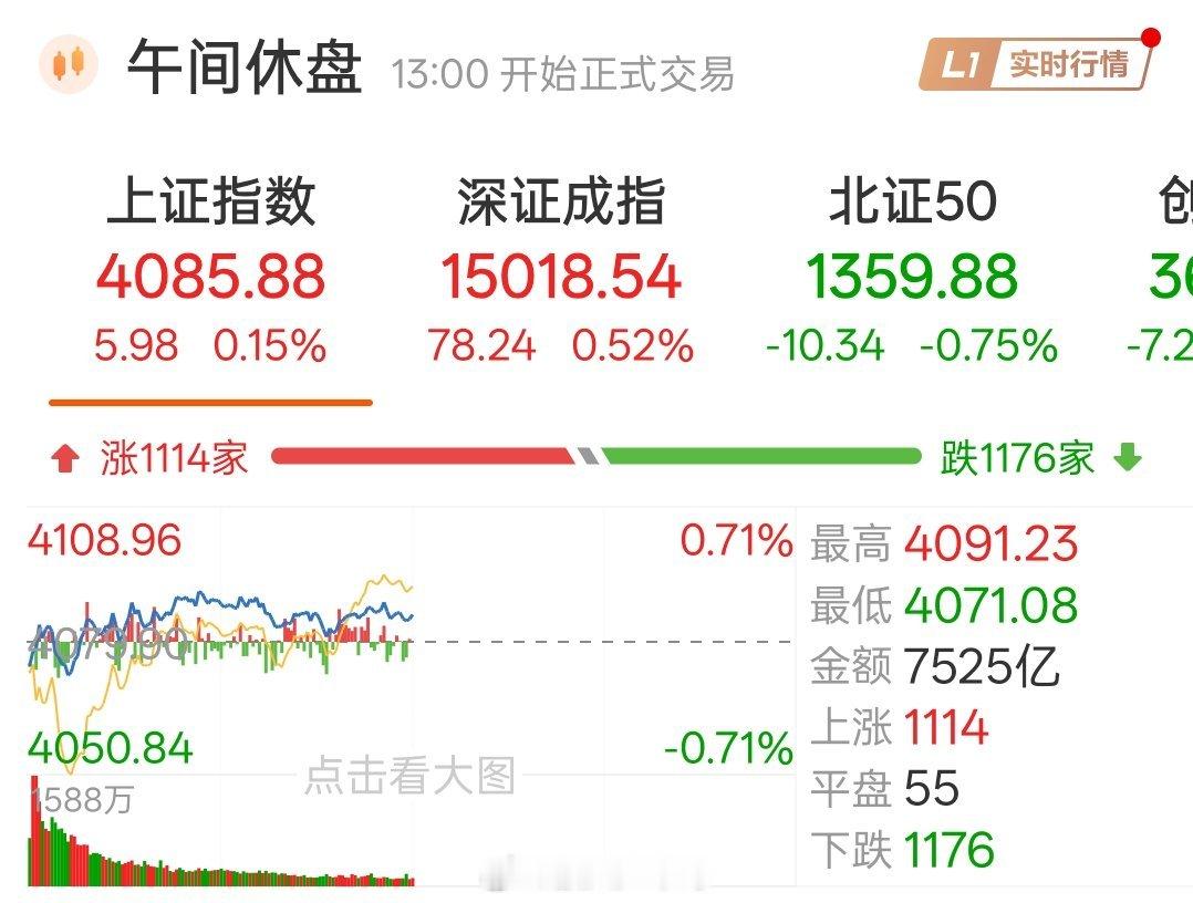 午评：上午A股市场低开高走，科创板指大涨50点，涨幅逼近4%领涨两市。午后A股的