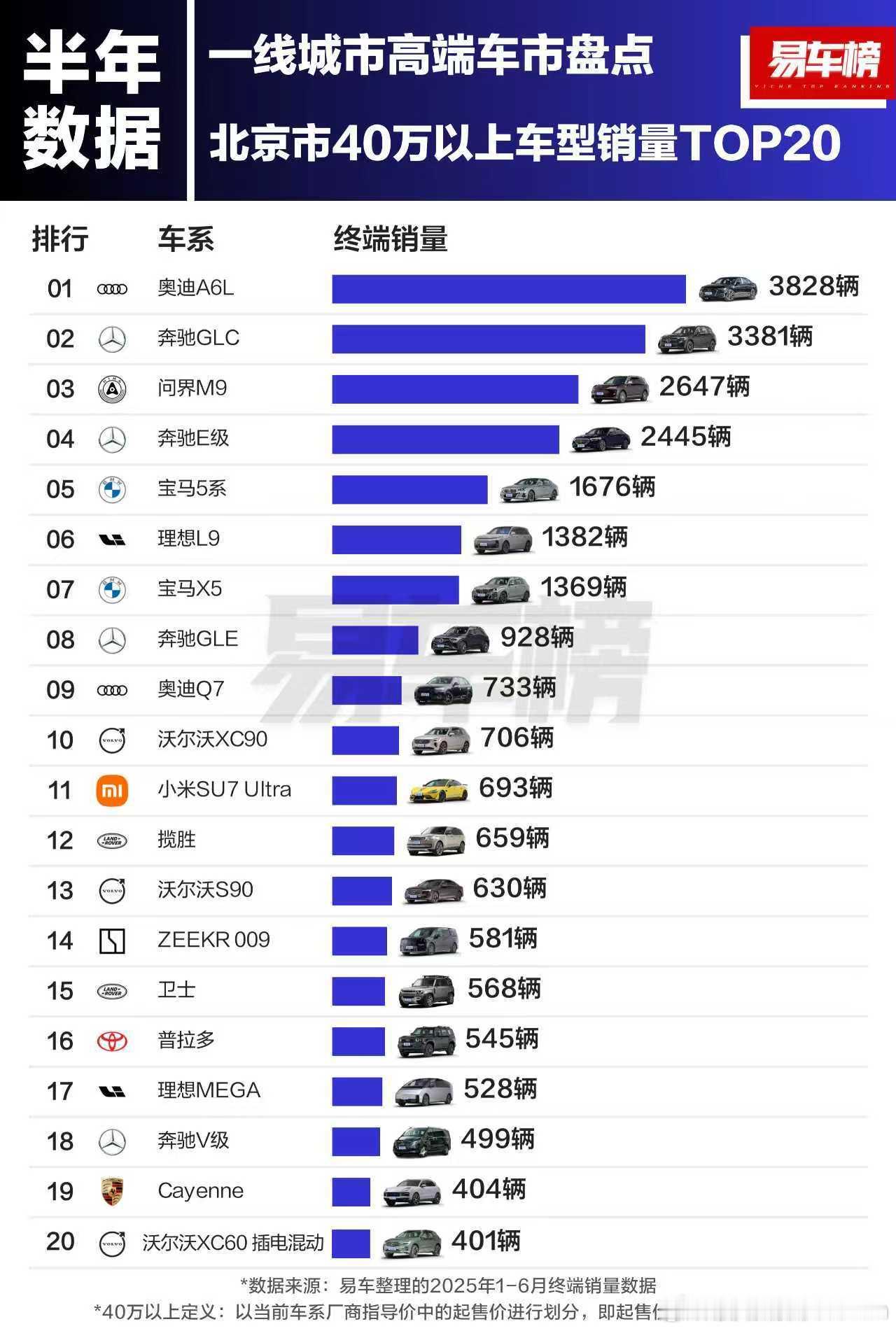 北上广深，4个一线城市40万以上车型半年的销量。前几名基本上还是BBA车型对问界