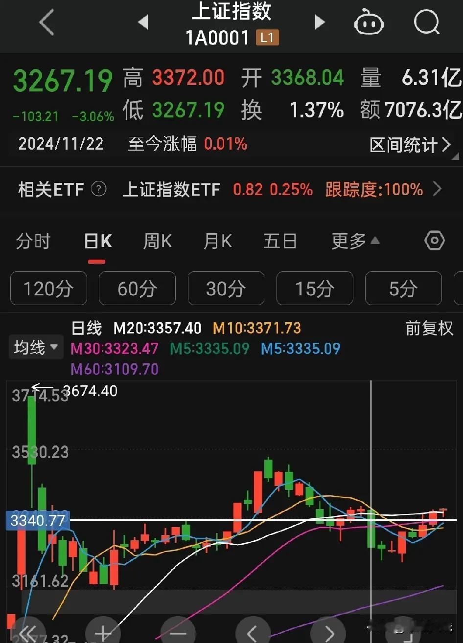 股市可喜的变化！

日线上突了11月22号那根大阴棒的高点3372点！

今天上