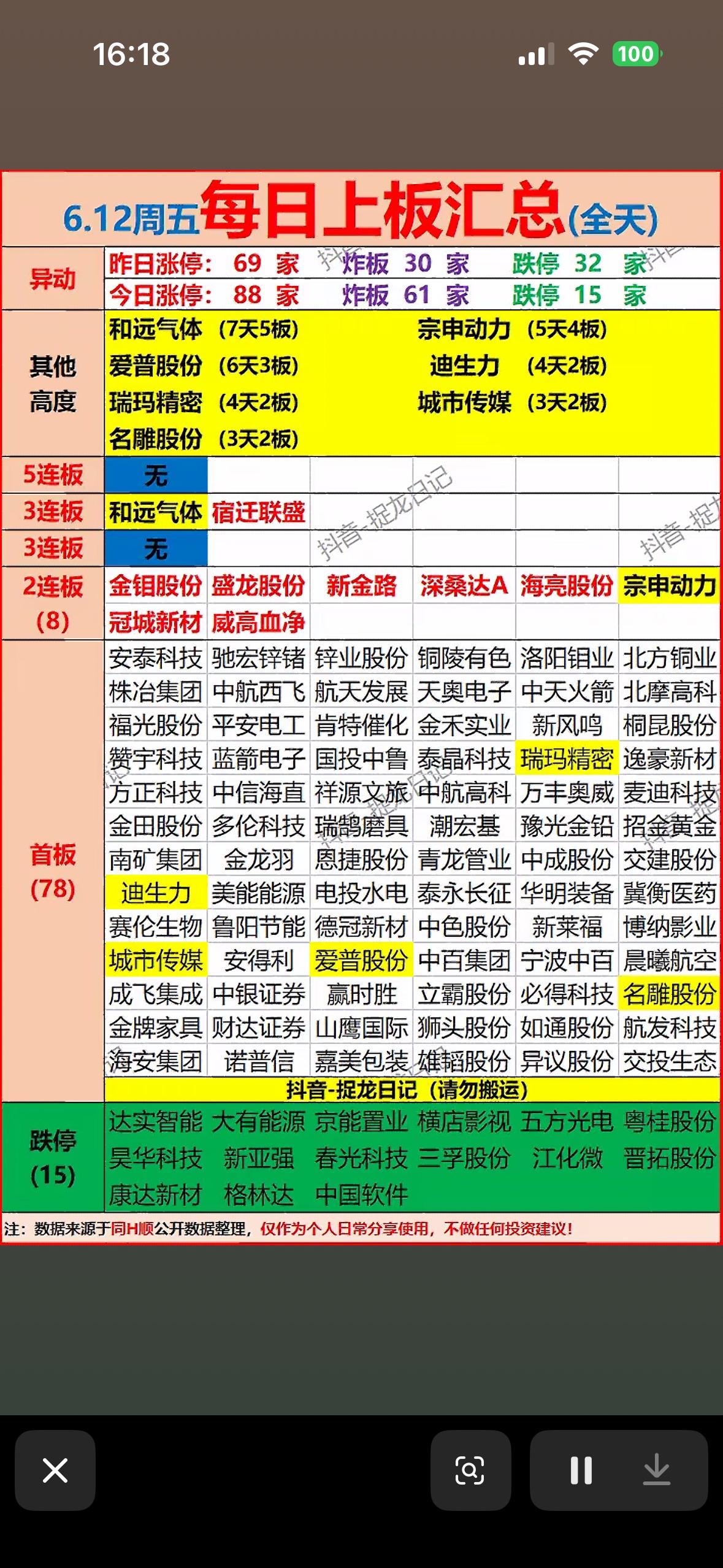 6月12日每日上板汇总，涨停板股票一览！📈📈📈

6月12日的股市那叫一个
