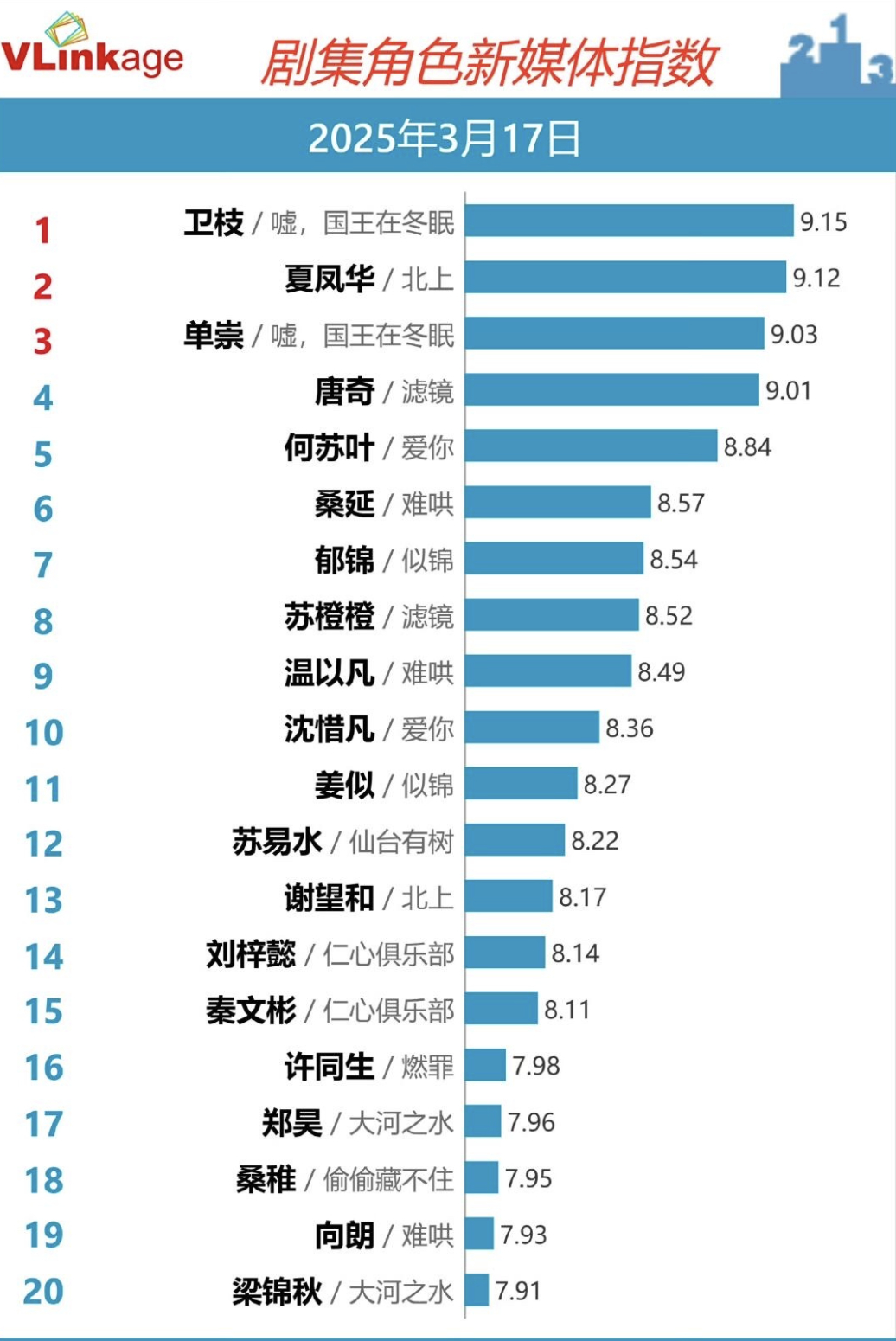 2025年3月17日V榜数据新鲜出炉！剧集热度竞争激烈，看点十足。在演员排名方面