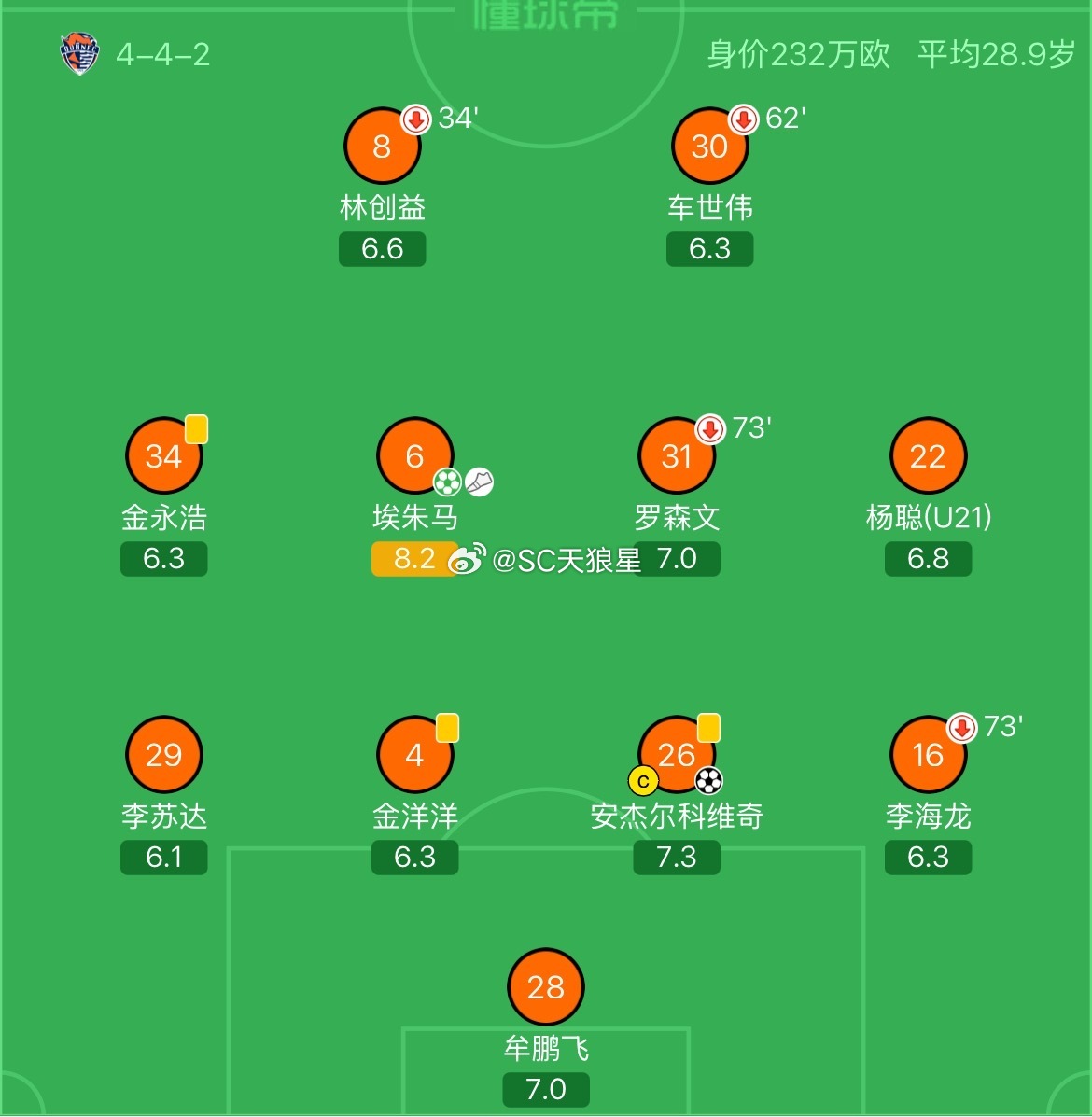 海牛三人领黄牌，刚好就是那么巧，这仨人下一轮全都是四黄停赛。海牛下轮踢河南，仨人