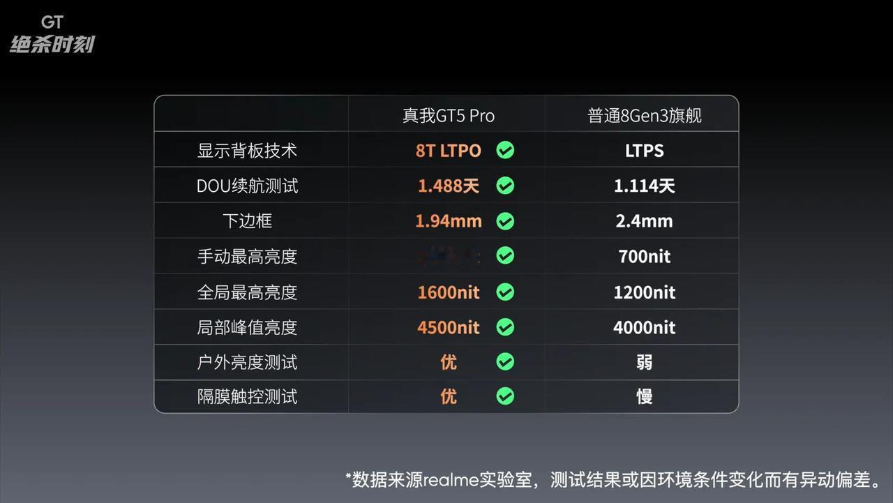 真我GT5 Pro自发布以来就特别的火，这一切都归功于其堆料十分内卷，产品力很足