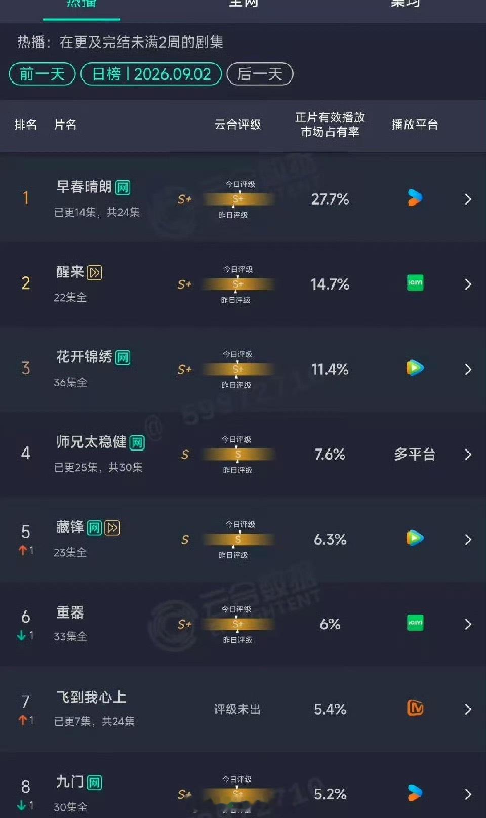 井柏然孙千早春晴朗云合已27.7% ，什么水平 ​​​