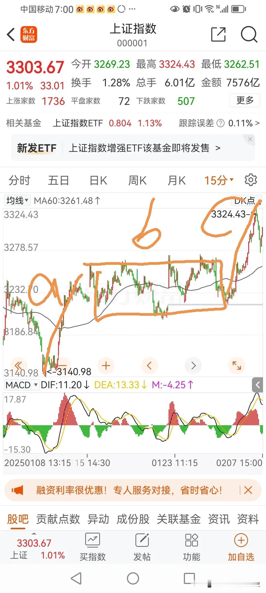 3140以来的大盘反弹，是一个ABC结构。节后第一天调整，完成第二次回拉零轴，节