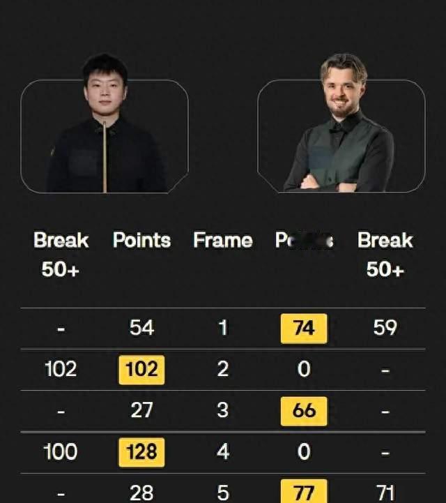 2-4输球后，赵心童止步首轮，斯诺克官方发声，中国6人晋级32强