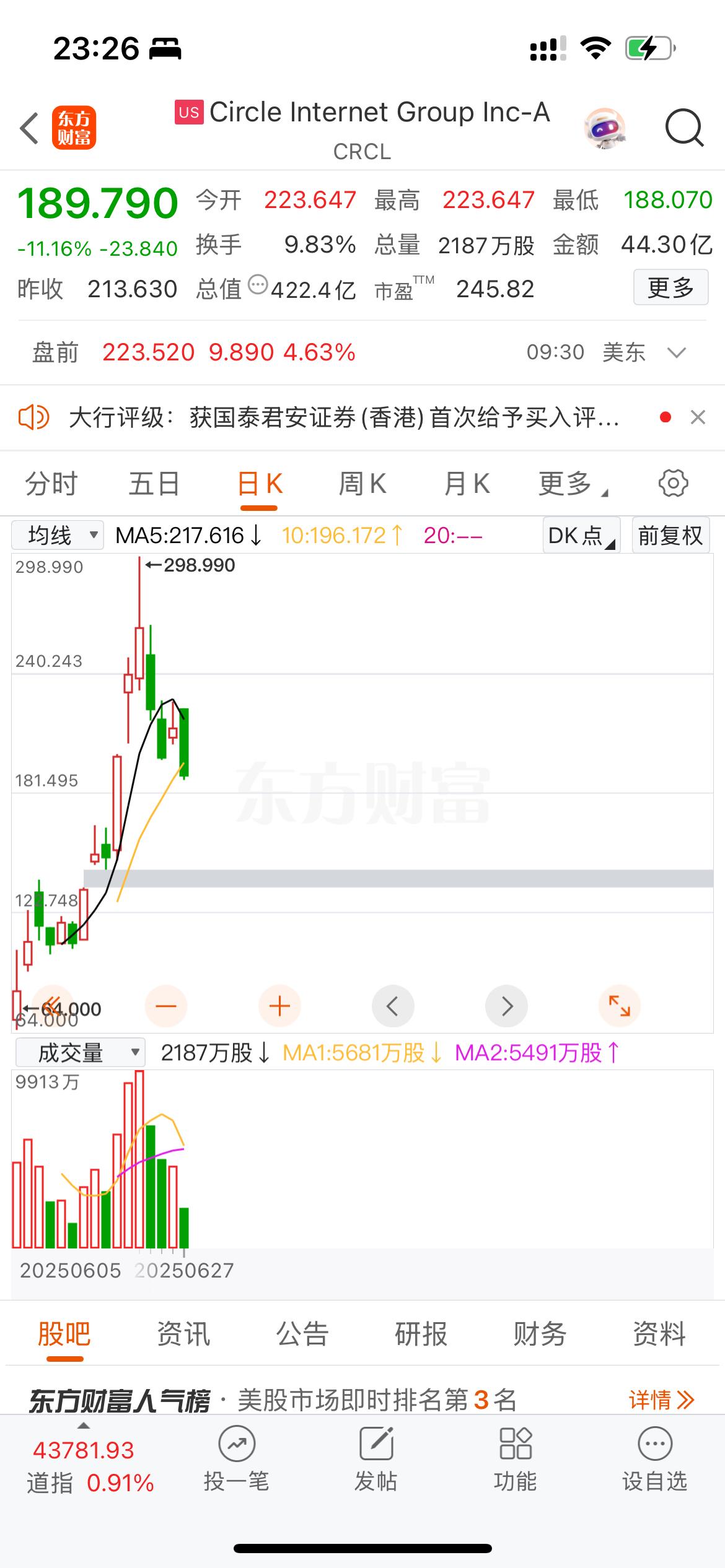英伟达，又创历史最高了！美股稳定币龙头CRCL大跌超11%｡[捂脸]

目前美股