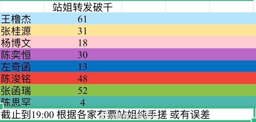 TF四代荣耀之战各家站姐转发破千统计：王橹杰61，张桂源31，杨博文18，陈奕恒