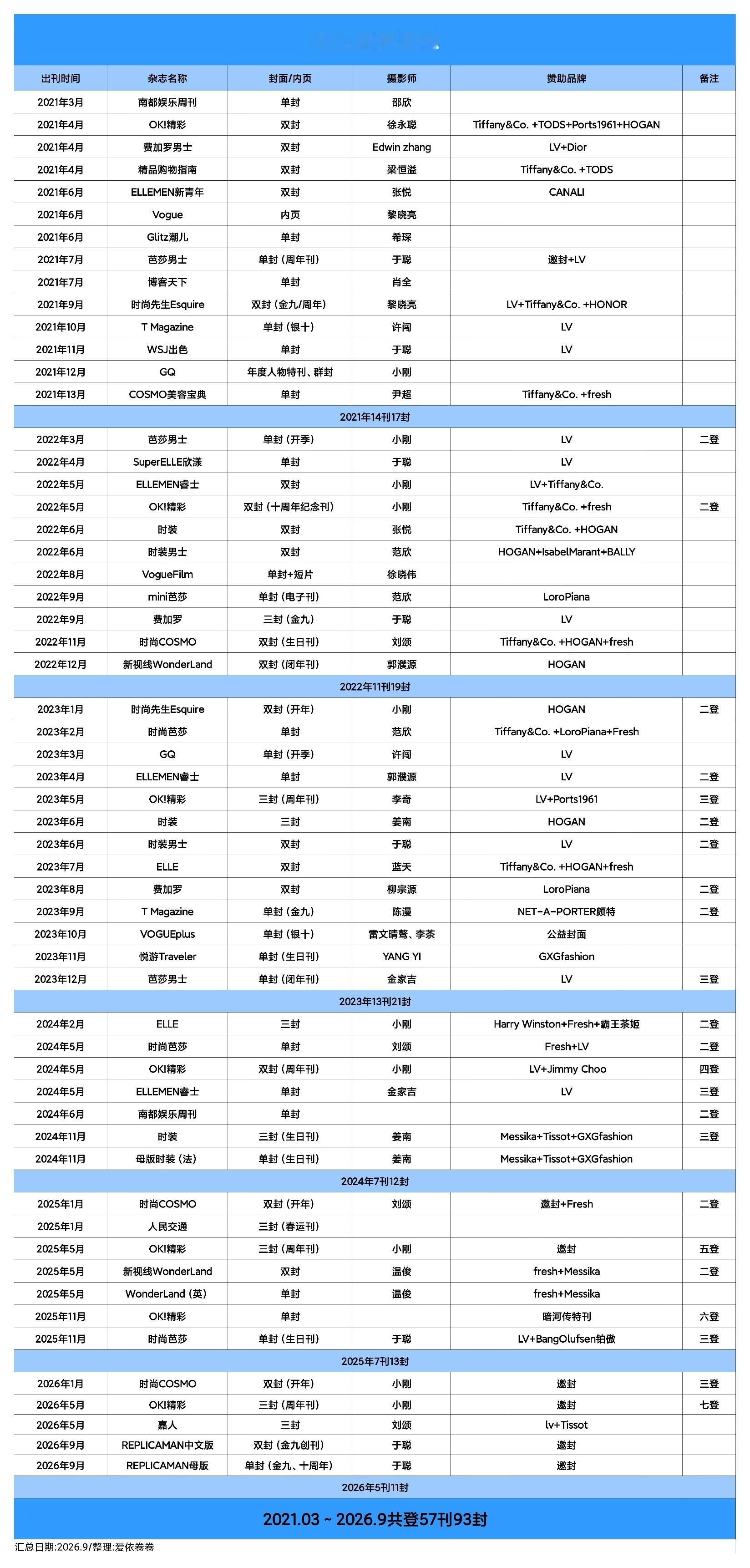 【龚俊杂志汇总】截至目前，龚俊2026年共登：5刊11封2021.03～2026
