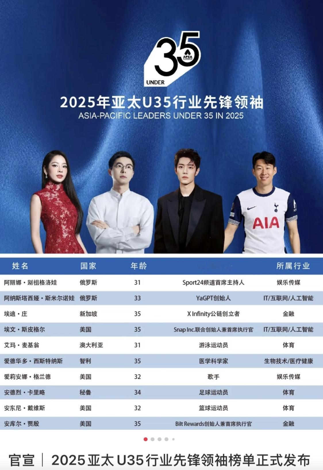 肖战入选2025年亚太u35行业先锋领袖榜单封面，封面仅有四人，分别是亚洲足球历