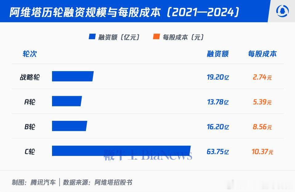 【四年亏掉132亿的阿维塔2次冲击IPO】阿维塔四年累计亏损超132亿元承载长安