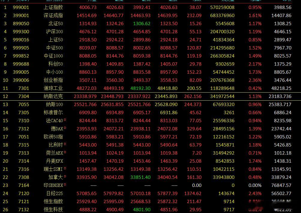 全球股指一片红 