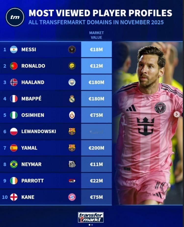 11月德转球员页面浏览量排名：1、梅西2、C罗3、哈兰德4、姆巴佩5、奥斯梅恩6