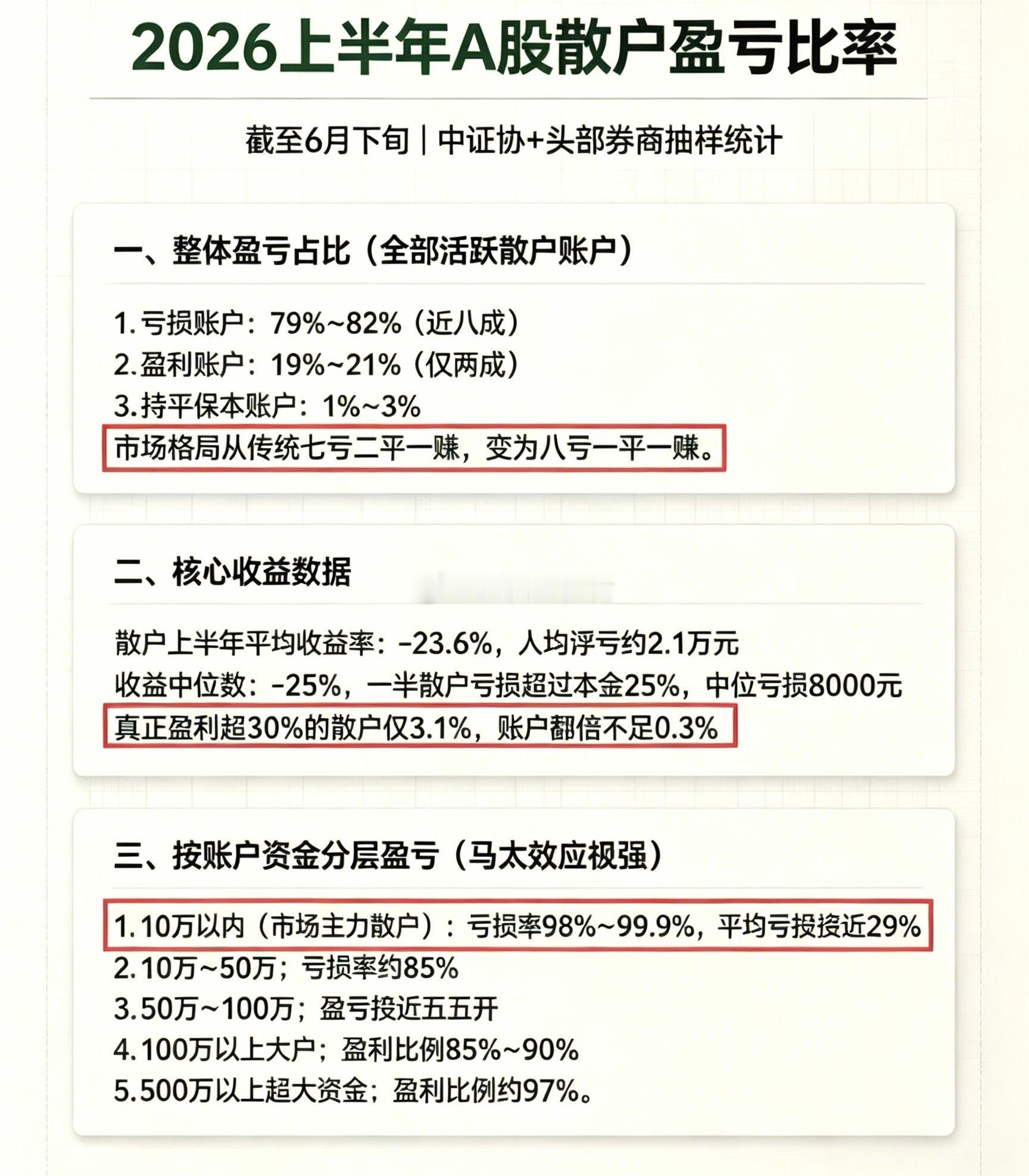 【2026上半年A股散户盈亏比率】①市场格局从传统七亏二平一赚，变为八亏一平一赚