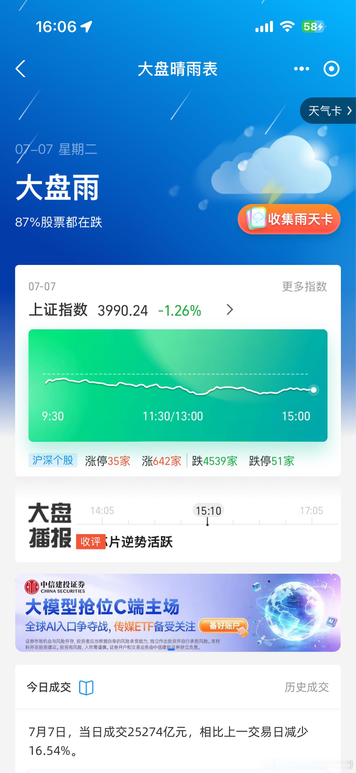 真的麻了，跌跌不休。有时候股市真的很让人失去信心。我想趁上涨多卖掉些。因为不像以